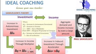 PART 8A SAMUELSONS BUSINESS CYCLE THEORY [upl. by Akire702]