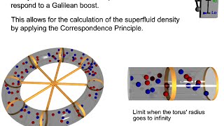 Superfluidity and Superconductivity Explained in Video from Thought Experiment [upl. by Gilligan777]