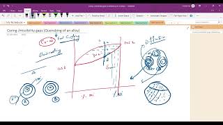 Coring miscibility gaps Quenching of an alloy  materialscience [upl. by Nolahp]