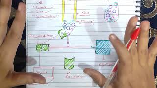 Flow Cytometry explained  Principle  Components  Diagram  Mechanism  Scattering [upl. by Yuria]