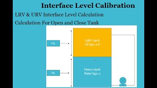 Interface Level Transmitter Calibration  Interface Level LRV and URV Calculation  Interface Level [upl. by Verla]