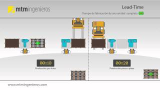 LeadTime Comparación entre fabricación pieza a pieza y por lotes [upl. by Cleodell762]