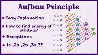 The beginners guide to Aufbau principle  Rules of Electronic Configuration  Chemistry [upl. by Pandolfi]