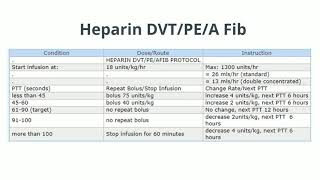 documenting Heparin drip [upl. by Lewendal]