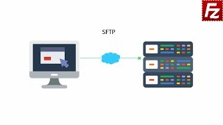 How SFTP Works [upl. by Niamart302]