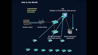 Authentication Authorization and Accounting [upl. by Lauro]