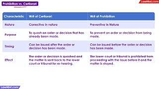 Differences between the Writ of Prohibition vs Certiorari Constitutional Law LLB [upl. by Joelle]