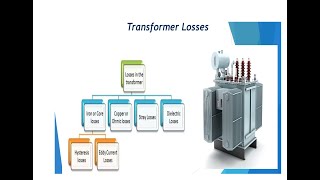 Transformer losses  Eddy current loss  Hysteresis loss  Copper loss  Stray lossDielectric loss [upl. by Etat]