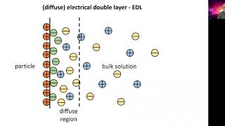 Measuring zeta potential  origin of zeta potential [upl. by Bang]