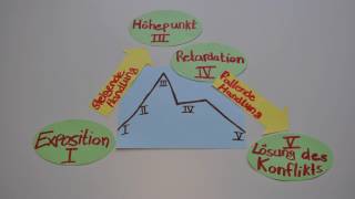 Die Physiker Dürrenmatts Dramentheorie I [upl. by Trebmal]