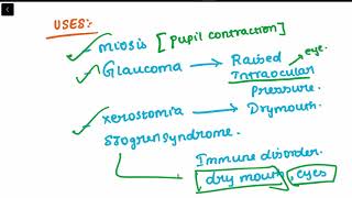 PILOCARPINE  USES ADVERSE EFFECTS ANTIDOTE  SLUDGE EFFECT PHARMACOLOGYMADEEASY [upl. by Hale]