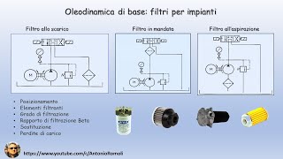 Oleodinamica di base filtri per impianti oleodinamici [upl. by Madalena]