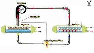 Chiller working principle  English  Animation  HVAC [upl. by Knepper]