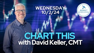 CHART THIS with David Keller CMT Wednesday 10224 [upl. by Heathcote]