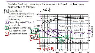 TTT Diagrams  Applications [upl. by Feinstein]