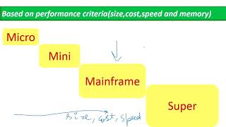 Types of computer  Part 2  Micro computer Mini Computer Mainframe Computer Super Computer [upl. by Airom639]