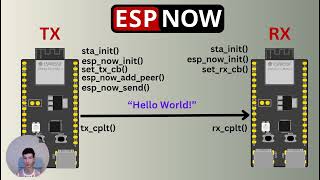 ESPNOW Unidirectional Communication with ESP32  ESPIDF [upl. by Ahsieyk]