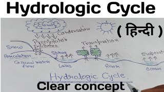 Hydrologic cycle in hindi [upl. by Riccio]