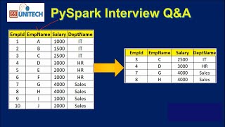 4 pyspark scenario based interview questions and answers  databricks interview question amp answers [upl. by Atilrac]