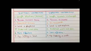 Difference between isotonic and isometric muscle contraction [upl. by Attehcram447]