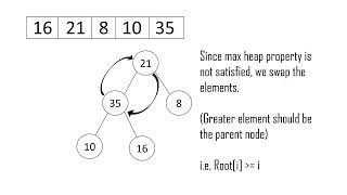 MAX HEAP TREE INSERTION  CS  DATA STRUCTURES  SKILL SHORTS [upl. by Nai]