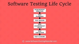 Software Testing Life Cycle STLC In Software Testing [upl. by Hurd149]