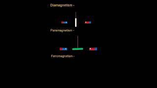 Diamagnetism paramagnetism ferromagnetism diamagnetic paramagnetic ferromagnetic magnetism [upl. by Eerrehs]