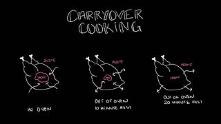 Carryover Cooking and Thermodynamics [upl. by Nadnerb]