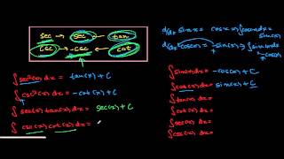 How to remember integral of Trig functions [upl. by Squires402]