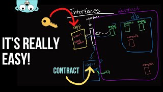 Master Golang with Interfaces [upl. by Lalise538]