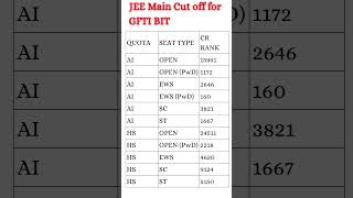 MOST ACCURATE 🗿🔥 JEE Advanced Marks vs Rank 😍 Final Cut Off 2024 💥 JEE Advanced 2024 Cut Off 📝 [upl. by Quin]