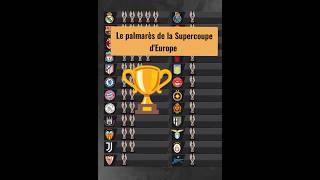 🏆 Le palmarès de la Supercoupe dEurope supercoupe football actufoot [upl. by Adnwahsor]