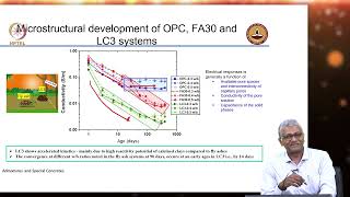 Mineral Admixtures  LC3  Part 2  Comparision with other SCMs [upl. by Haldeman847]