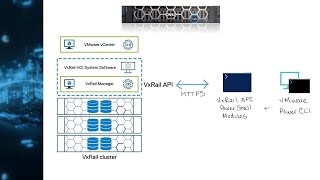 HCI Automation to the next level with VxRail API [upl. by Grimes865]