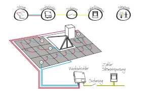 Die eigene Photovoltaikanlage  Jouleco erklärt die Verkabelung [upl. by Uzzia793]