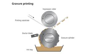 What is Gravure Printing  Tutorial from ECKART [upl. by Veriee]