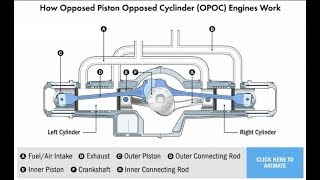 How Opposed Piston Opposed Cylinder OPOC Engines Work [upl. by Felicio962]