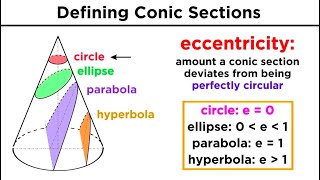 Graphing Conic Sections Part 1 Circles [upl. by Lumbye327]