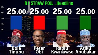 Nigeria  Presidential Election Straw Poll Results 2023 TINUBU VS OBI VS KWANKWASO VS ABUBAKAR [upl. by Astraea]