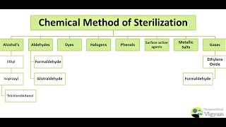 Sterilization amp Disinfection  Chemical method of sterilization  Microbiology  Hindi [upl. by Allveta]