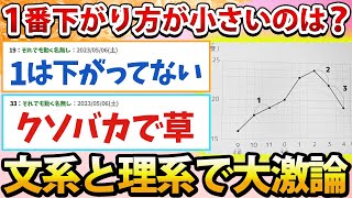 【2ch面白いスレ】Twitter民「このグラフで1番下がり方が小さいのはどれ？」←文系と理系で大激論にwww [upl. by Mavra]