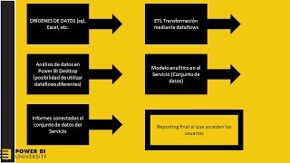 Dataflows Power BI [upl. by Lipfert]