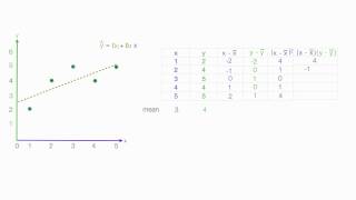 How to calculate linear regression using least square method [upl. by Lombard249]