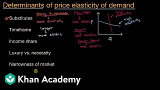 Determinants of price elasticity of demand  APⓇ Microeconomics  Khan Academy [upl. by Kere467]