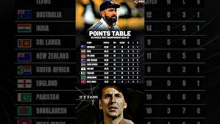 Points Table Wtc Final 2025 🥶  India Qualify Is Too Hard 💔 shorts viralvideocricket trending [upl. by Ennayrb]