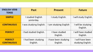 English tenses present tese  past tense  future tense   english grammar and tenses parectice [upl. by Pierette152]