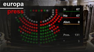 El Parlament rechaza los Presupuestos de 2024 solo respaldados por ERC y PSC [upl. by Wurtz]