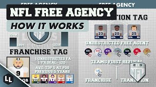 HOW DOES NFL FREE AGENCY WORK [upl. by Knowling52]