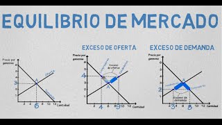 Equilibrio de mercado  Cap 5  Microeconomía [upl. by Norab]