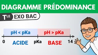 Comment tracer un DIAGRAMME DE PRÉDOMINANCE  🎯 Exercice BAC Chimie  Chimie Terminale spécialité [upl. by Lowney990]